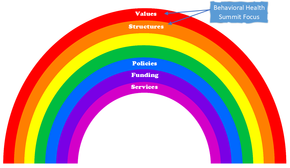 Clarifies that Summit focus is on values on structures, rather than policies, funding, and services