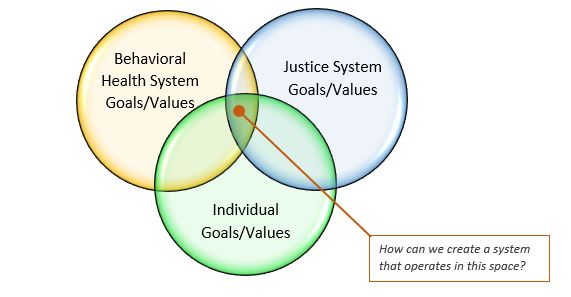 Venn diagram showing the intersection of goals and values of the behavioral health system, justice system, and individuals