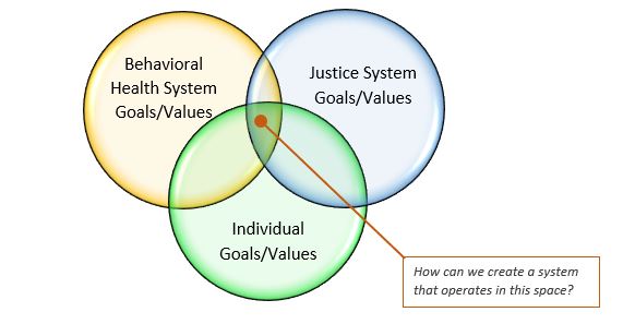 Venn diagram showing the intersection of goals and values of the behavioral health system, justice system, and individuals