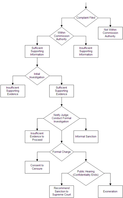 Complaint Process flowchart